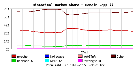 April 1st, 2022 Historical Market Share Graph
