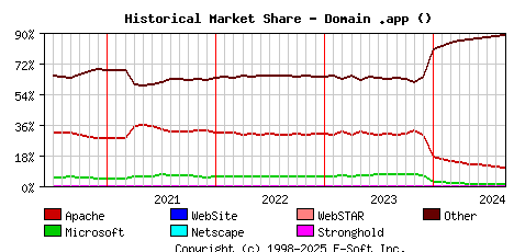 September 1st, 2024 Historical Market Share Graph