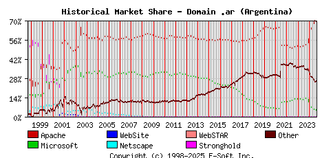 September 1st, 2024 Historical Market Share Graph