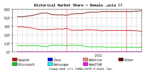 April 1st, 2022 Historical Market Share Graph