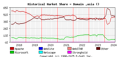 September 1st, 2024 Historical Market Share Graph