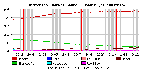 December 1st, 2012 Historical Market Share Graph