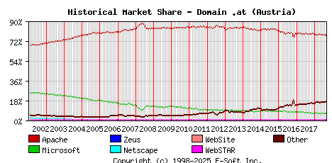 September 1st, 2018 Historical Market Share Graph