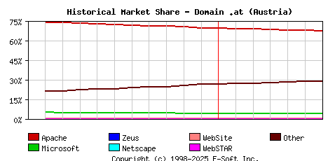July 1st, 2021 Historical Market Share Graph