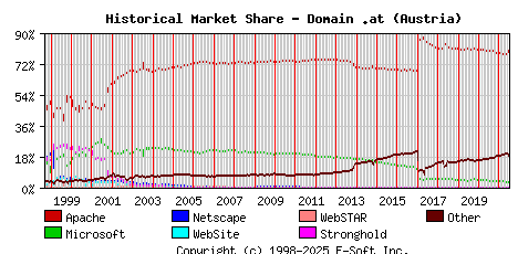 July 1st, 2021 Historical Market Share Graph