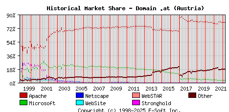 April 1st, 2022 Historical Market Share Graph