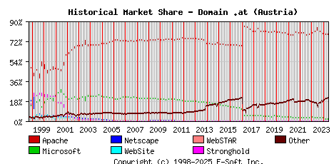 June 1st, 2024 Historical Market Share Graph