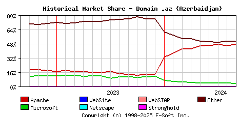 September 1st, 2024 Historical Market Share Graph