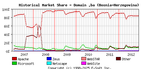 December 1st, 2012 Historical Market Share Graph