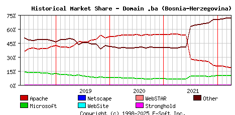 April 1st, 2022 Historical Market Share Graph