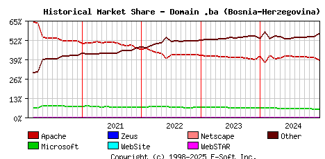 January 1st, 2025 Historical Market Share Graph