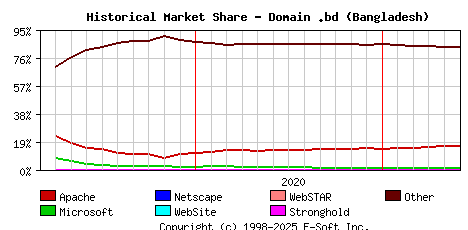June 1st, 2021 Historical Market Share Graph
