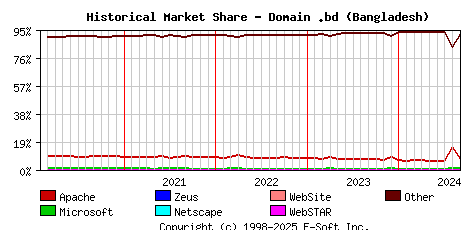 September 1st, 2024 Historical Market Share Graph