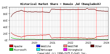 September 1st, 2024 Historical Market Share Graph