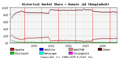 June 1st, 2025 Historical Market Share Graph