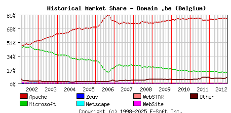 December 1st, 2012 Historical Market Share Graph