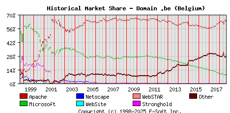 September 1st, 2018 Historical Market Share Graph