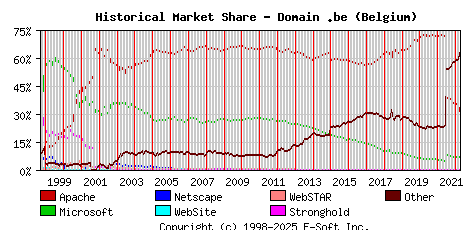 April 1st, 2022 Historical Market Share Graph