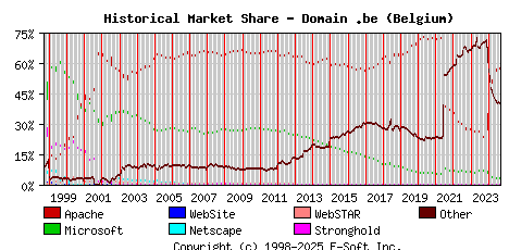 September 1st, 2024 Historical Market Share Graph