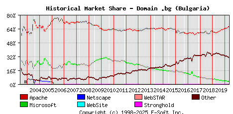May 1st, 2020 Historical Market Share Graph