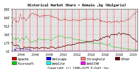 May 1st, 2021 Historical Market Share Graph