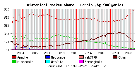August 1st, 2021 Historical Market Share Graph