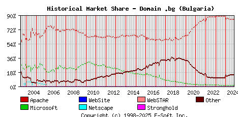 November 1st, 2024 Historical Market Share Graph