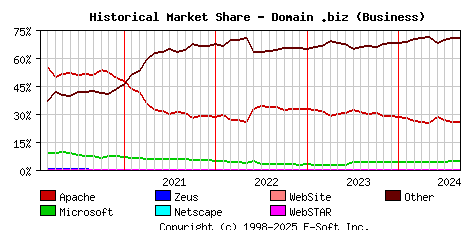 September 1st, 2024 Historical Market Share Graph