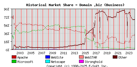 November 1st, 2024 Historical Market Share Graph