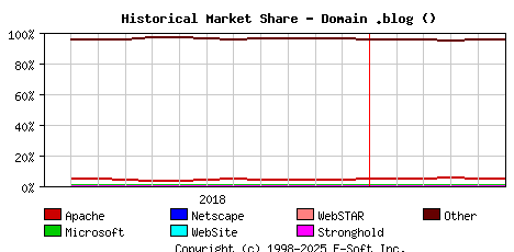 June 1st, 2019 Historical Market Share Graph