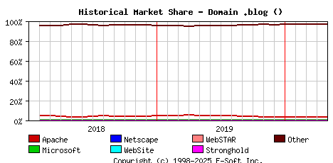 May 1st, 2020 Historical Market Share Graph