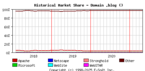 May 1st, 2021 Historical Market Share Graph