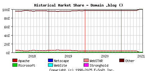 August 1st, 2021 Historical Market Share Graph