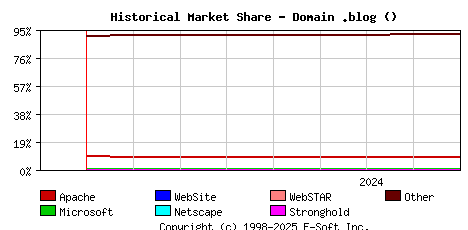 September 1st, 2024 Historical Market Share Graph
