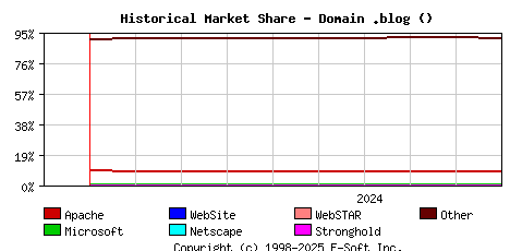 October 1st, 2024 Historical Market Share Graph