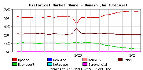 September 1st, 2024 Historical Market Share Graph