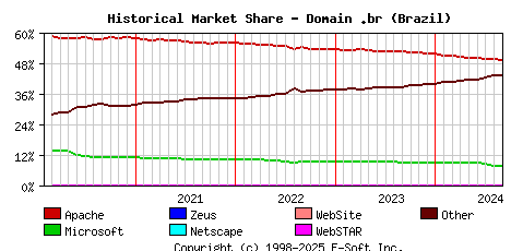 September 1st, 2024 Historical Market Share Graph