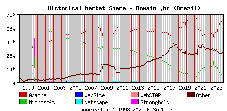 September 1st, 2024 Historical Market Share Graph
