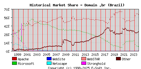 November 1st, 2024 Historical Market Share Graph