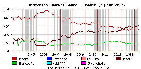 May 1st, 2014 Historical Market Share Graph