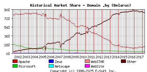 April 1st, 2018 Historical Market Share Graph