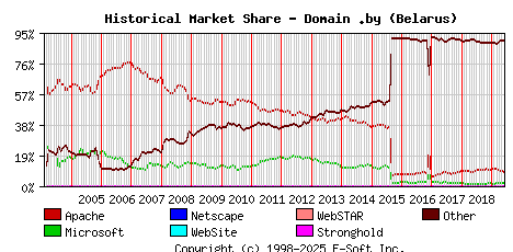June 1st, 2019 Historical Market Share Graph