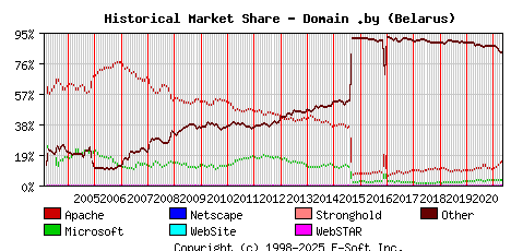 May 1st, 2021 Historical Market Share Graph