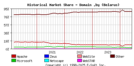 June 1st, 2024 Historical Market Share Graph