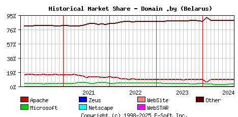 September 1st, 2024 Historical Market Share Graph