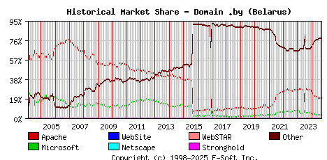 September 1st, 2024 Historical Market Share Graph