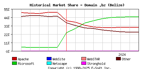 September 1st, 2024 Historical Market Share Graph