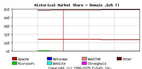 April 1st, 2022 Historical Market Share Graph