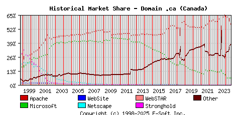 September 1st, 2024 Historical Market Share Graph