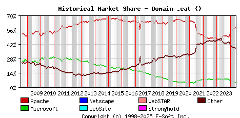 June 1st, 2024 Historical Market Share Graph